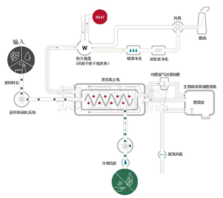 垃圾炭化機