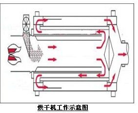 生物質(zhì)烘干機